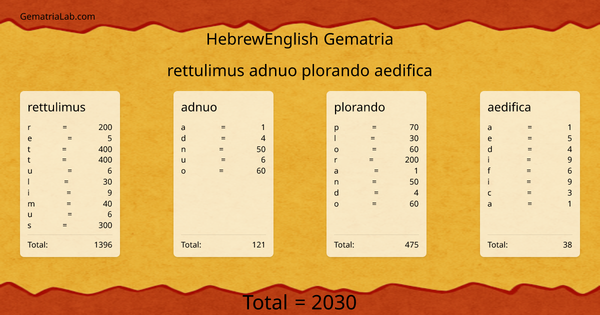 rettulimus adnuo plorando aedifica in hebrewEnglish Gematria